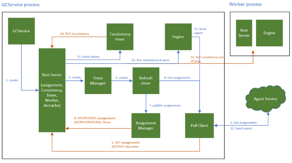 GC Agent High Level Design & Execution Flow