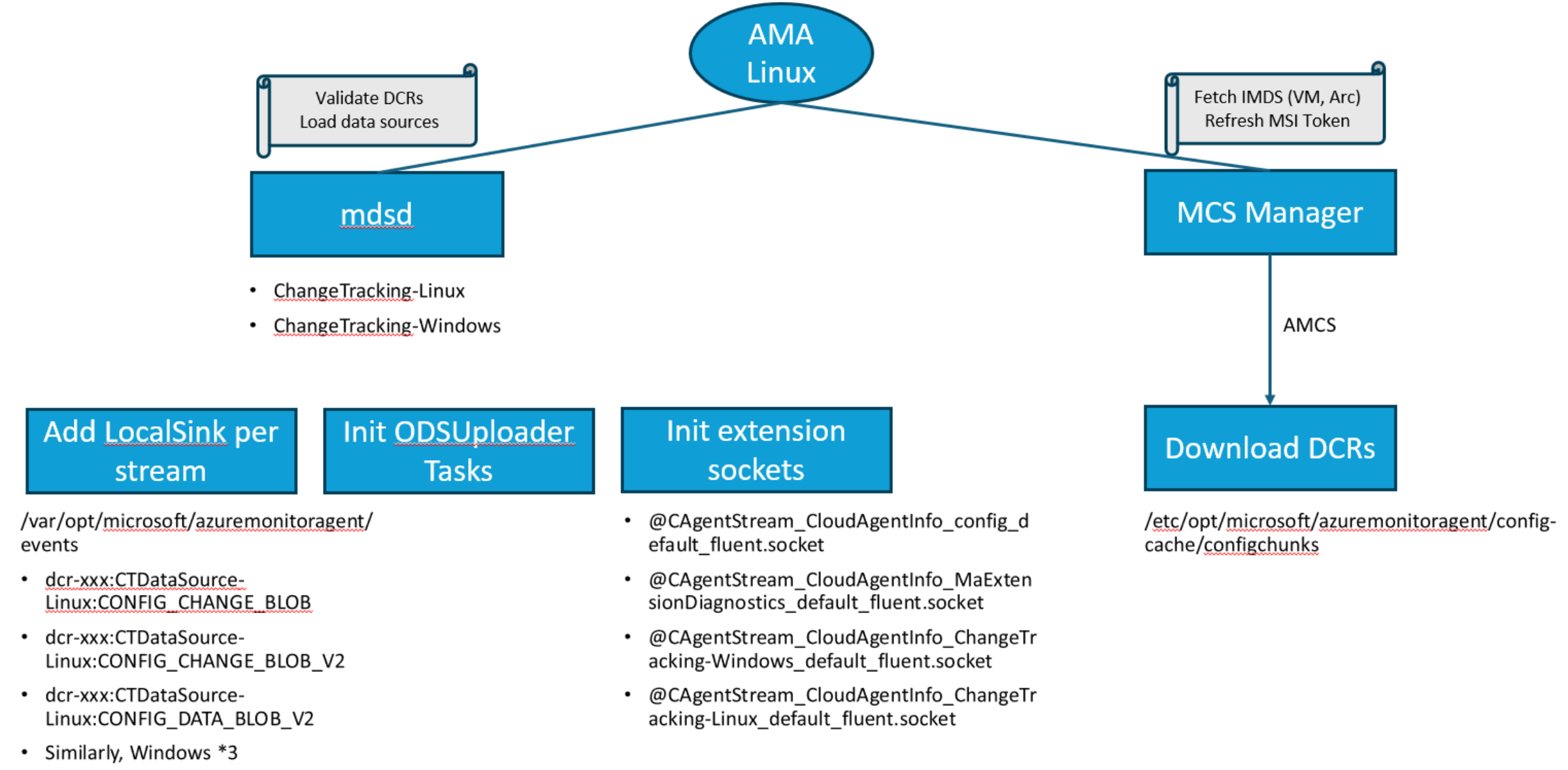 AMA Linux Initialization