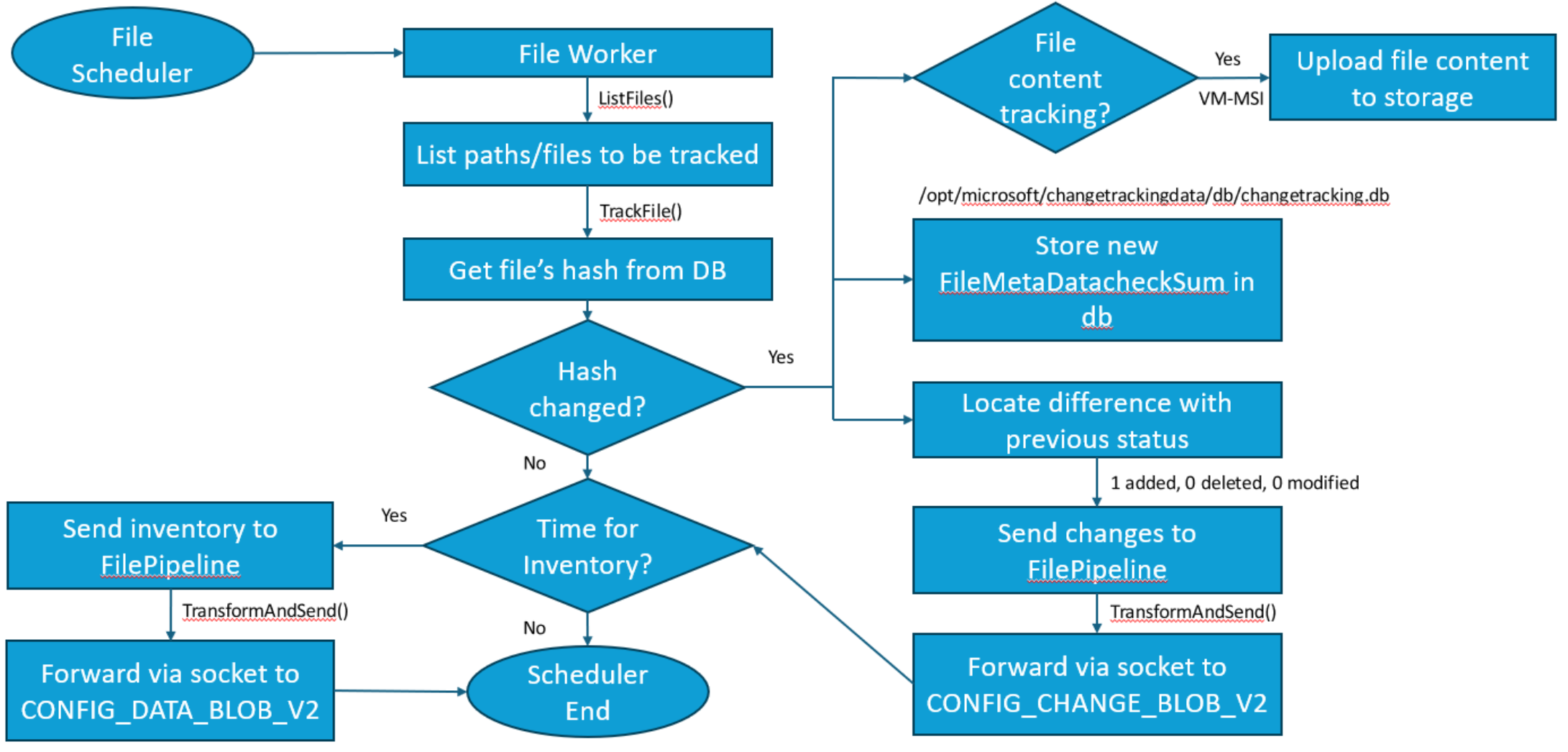 CT&I Linux Agent Files Collection Workflow