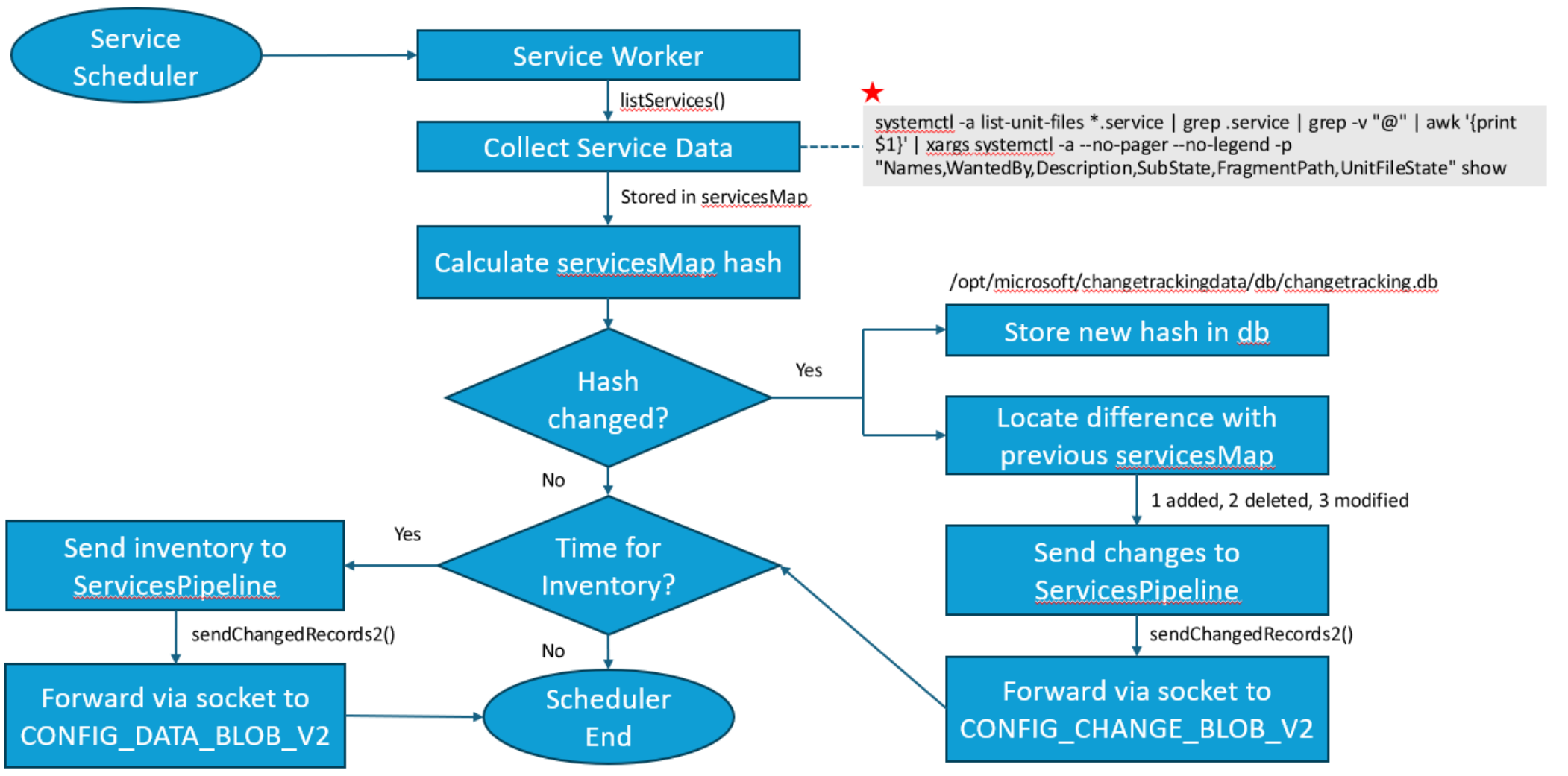 CT&I Linux Agent Services Collection Workflow