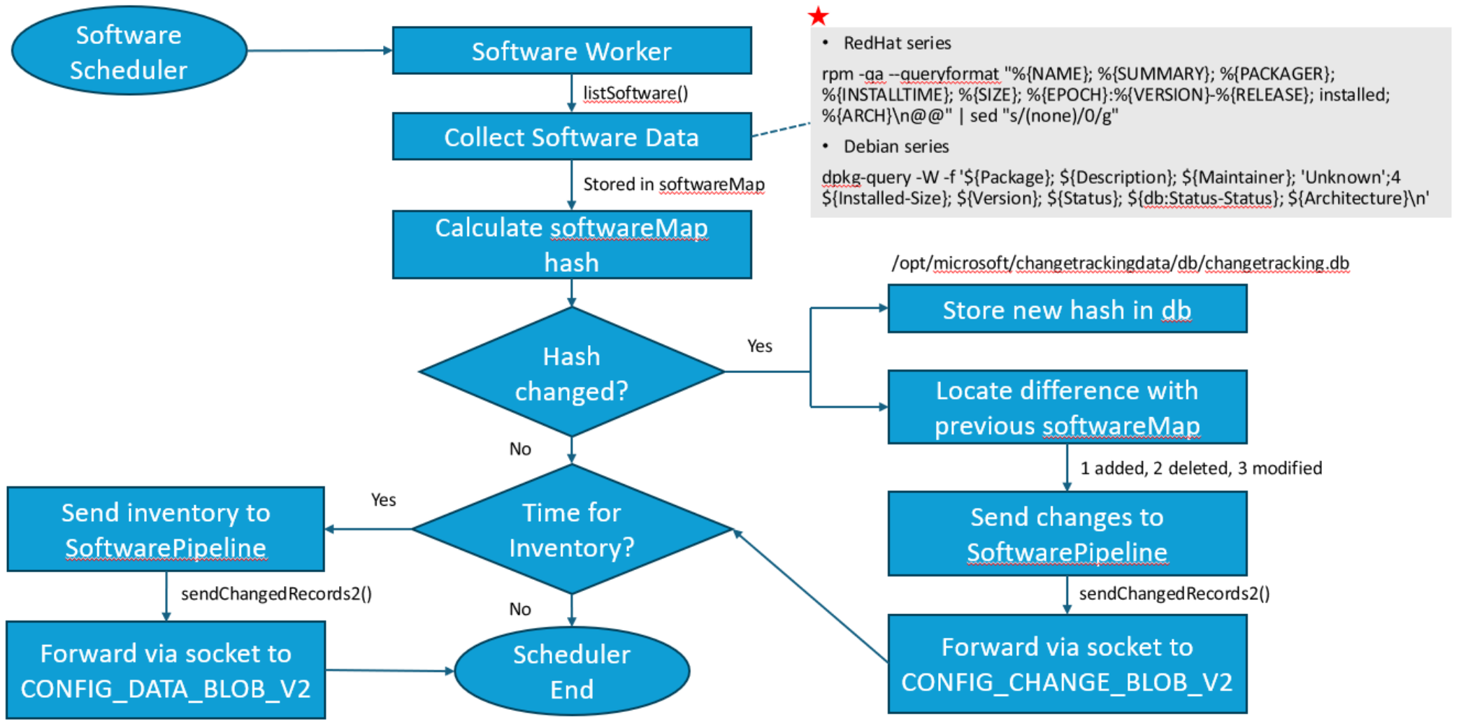 CT&I Linux Agent Software Collection Workflow