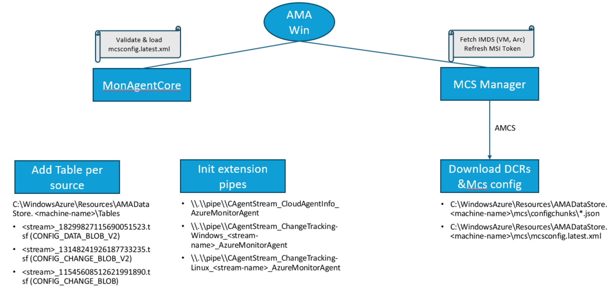 AMA Windows Initialization