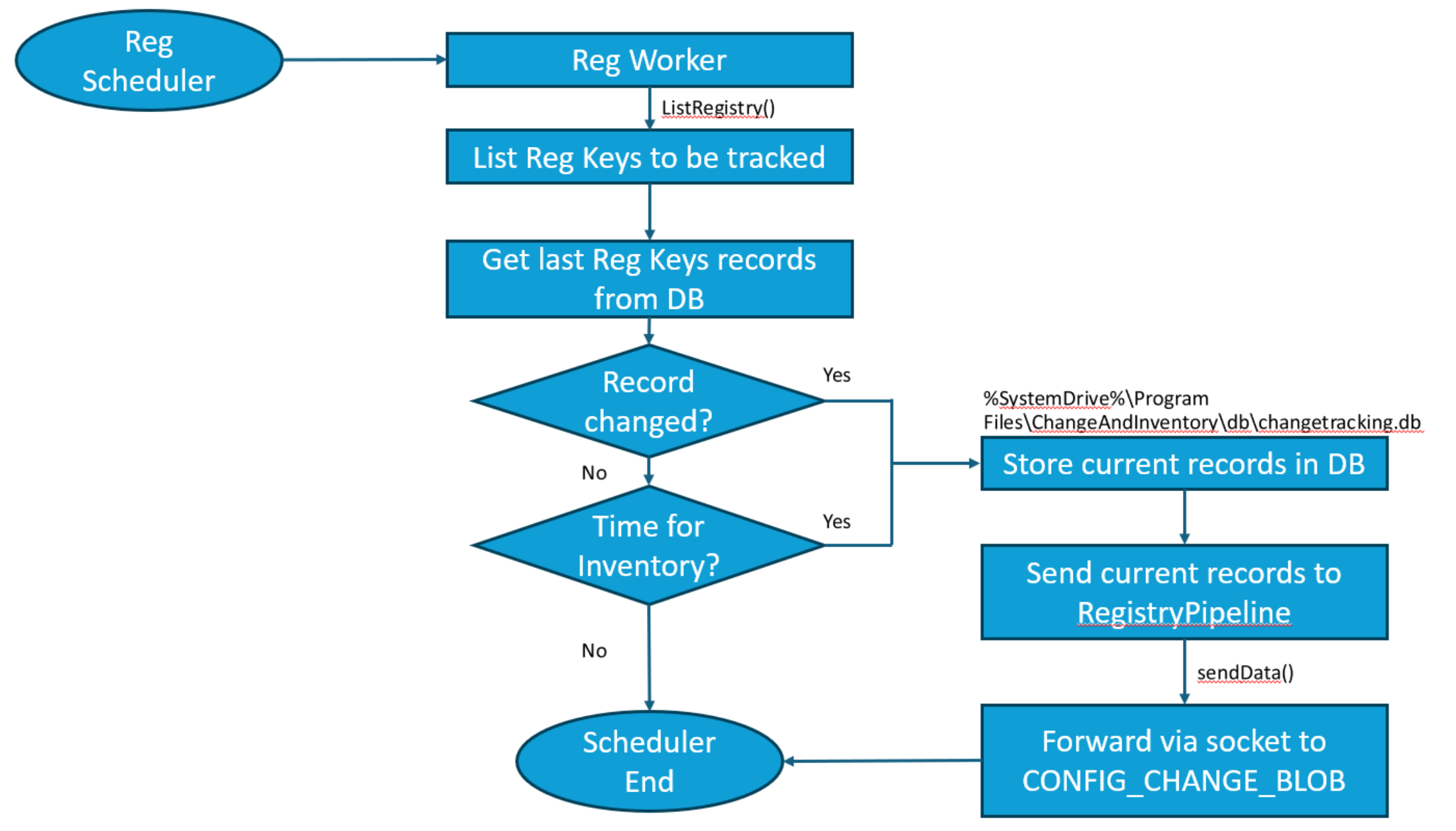 CT&I Windows Agent Registry Keys Collection Workflow