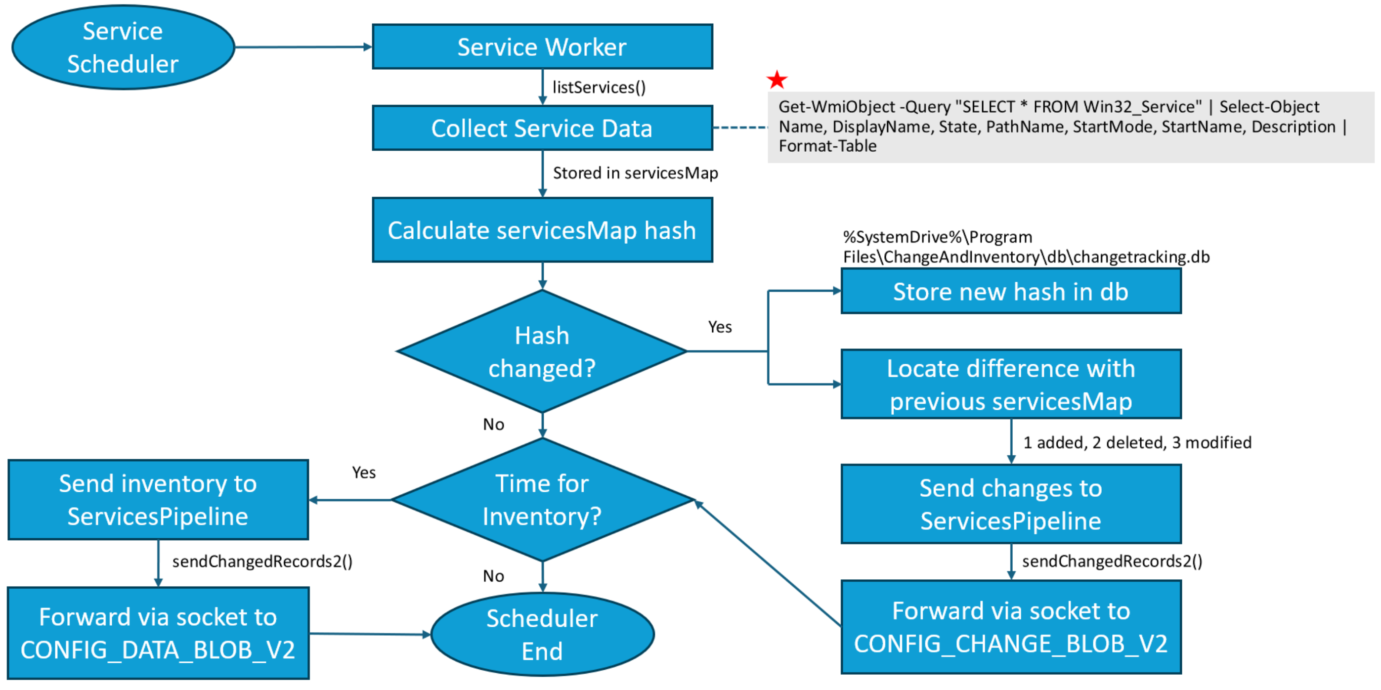 CT&I Windows Agent Services Collection Workflow