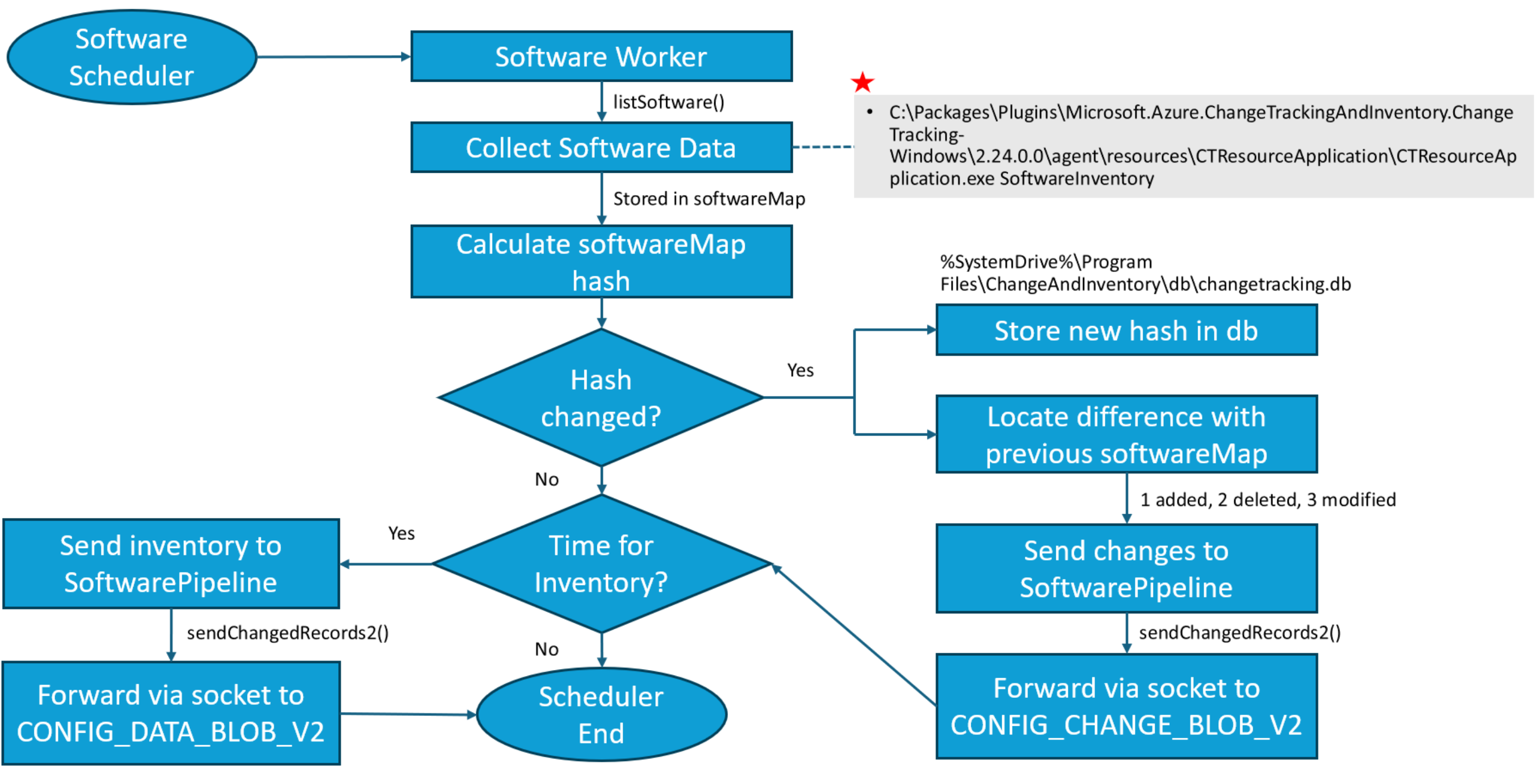 CT&I Windows Agent Software Collection Workflow