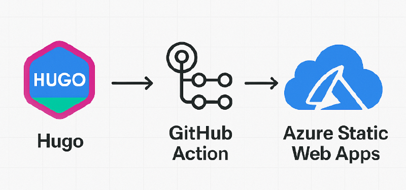 Featured image of post Fixing Hugo Shortcode Errors During Azure Static Web Apps Deployment with Github Action