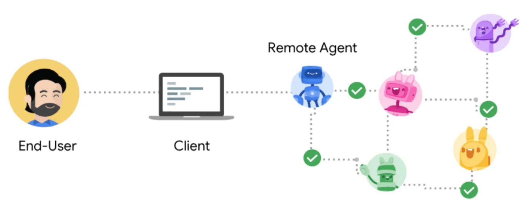 A2A Workflow