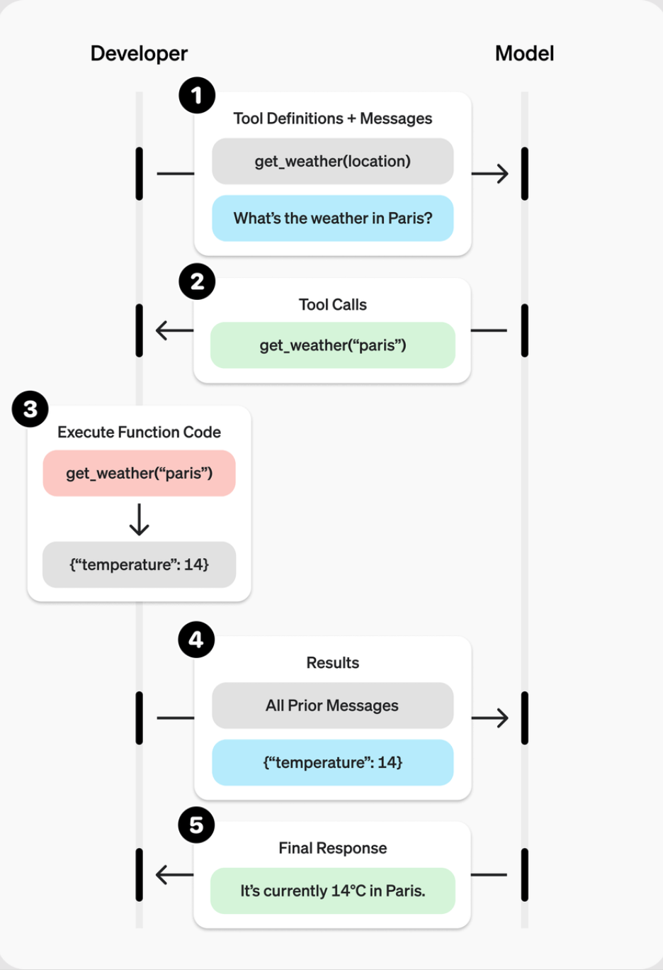 Function Calling Diagram Steps