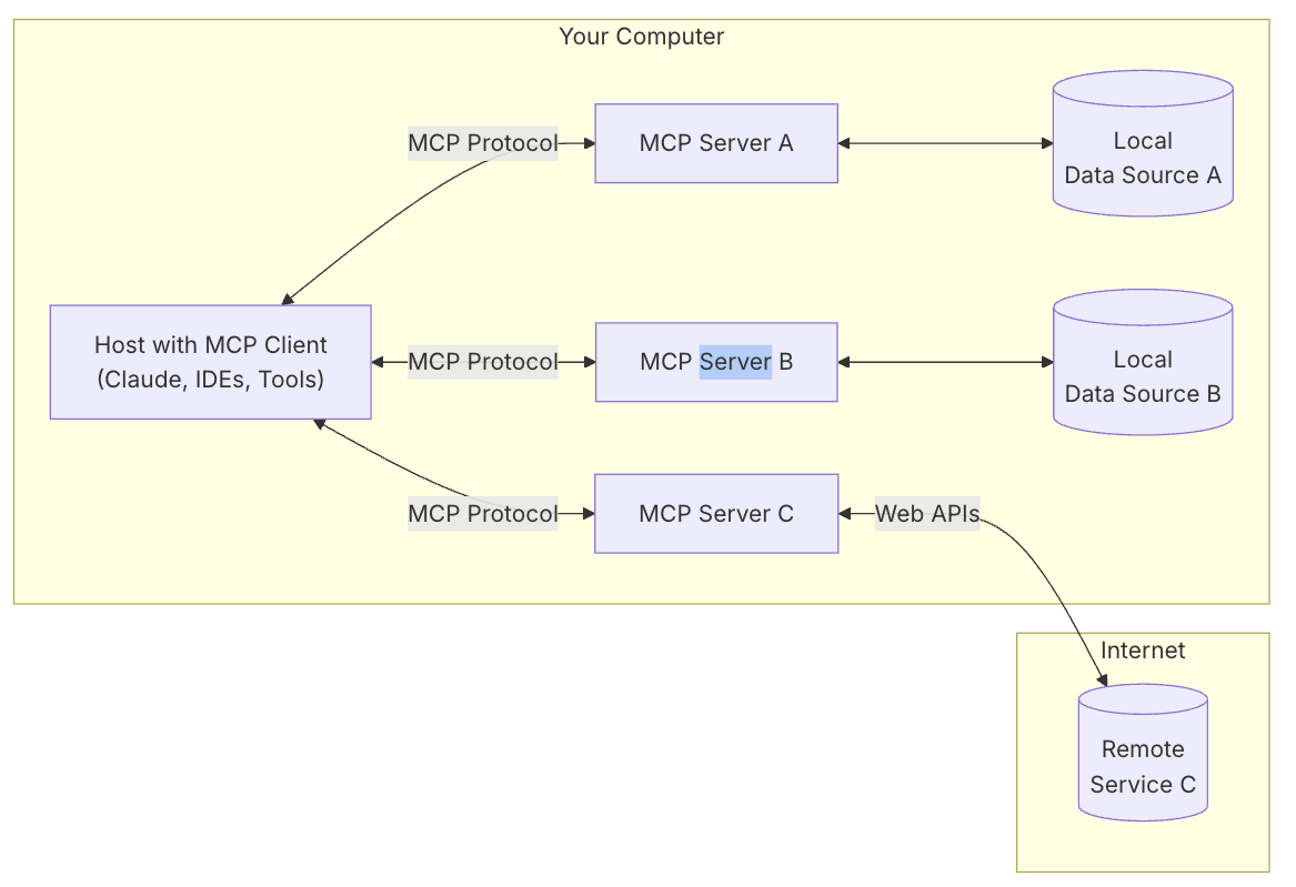 MCP General Architecture